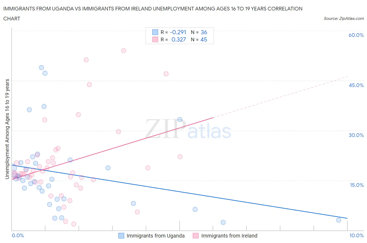 Immigrants from Uganda vs Immigrants from Ireland Unemployment Among Ages 16 to 19 years