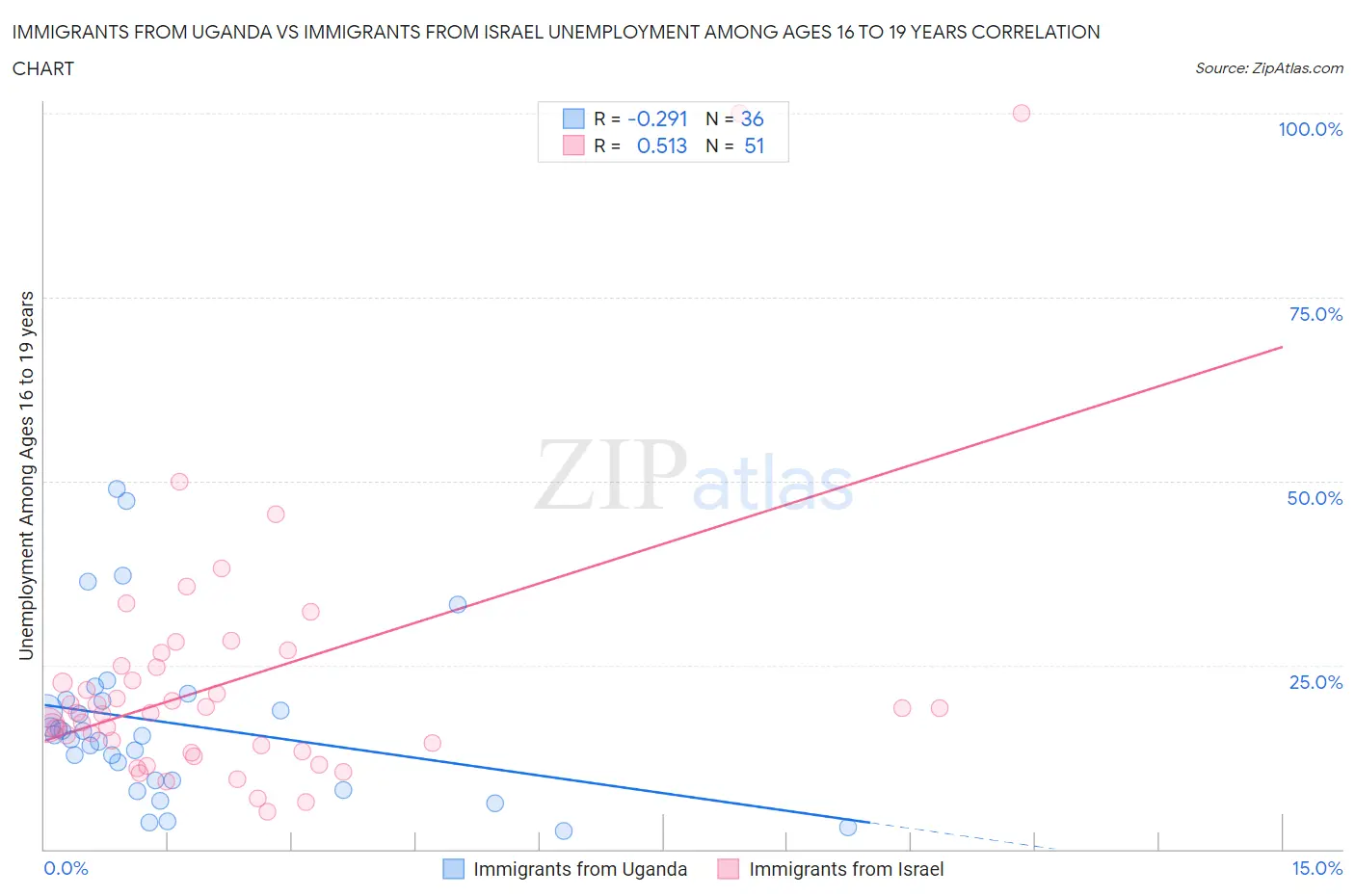 Immigrants from Uganda vs Immigrants from Israel Unemployment Among Ages 16 to 19 years