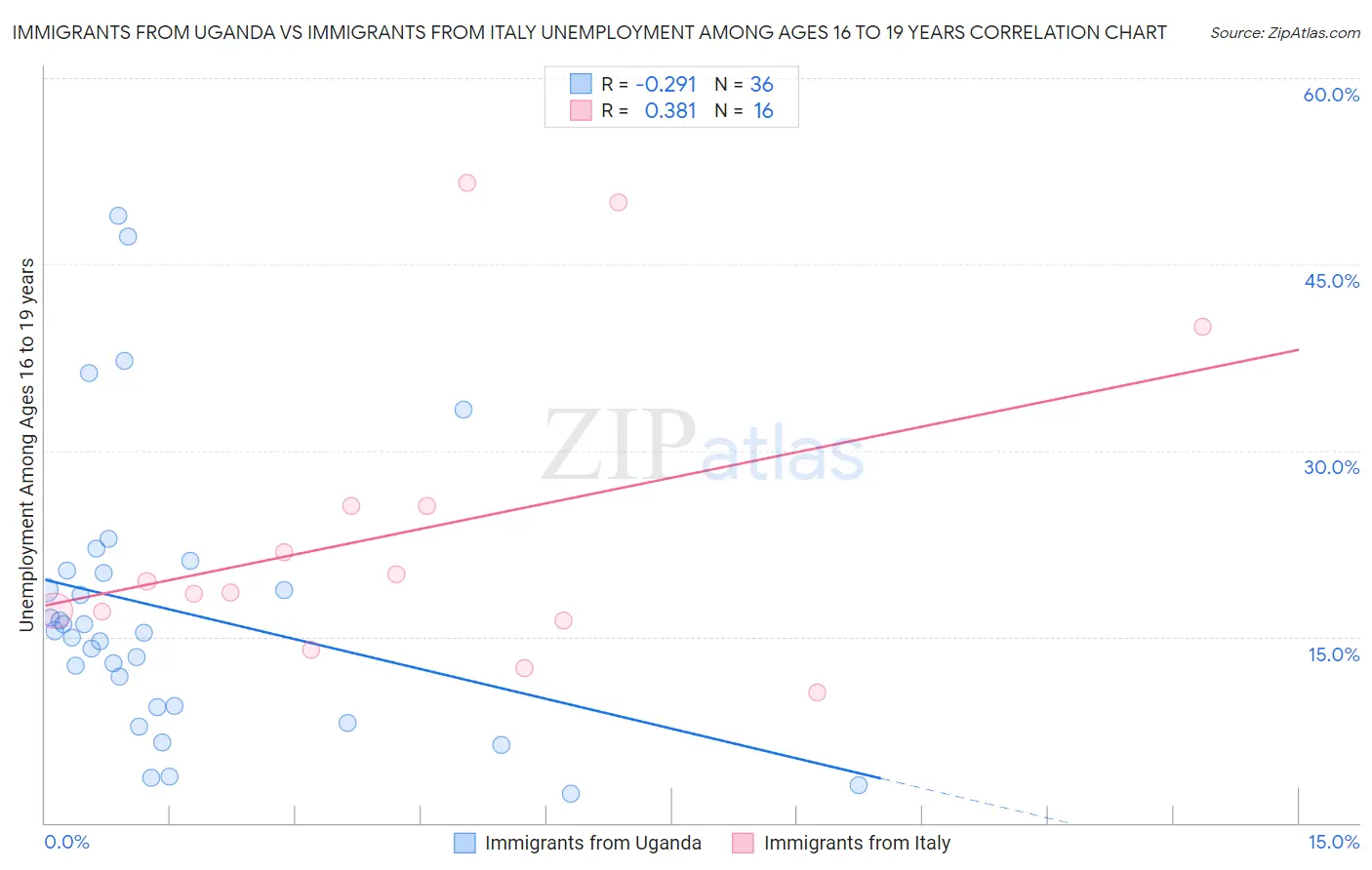 Immigrants from Uganda vs Immigrants from Italy Unemployment Among Ages 16 to 19 years