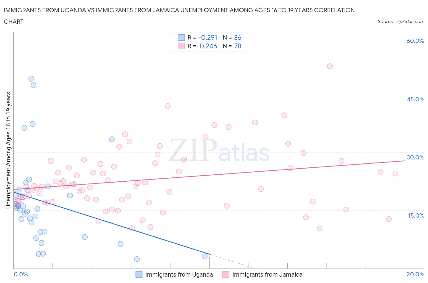 Immigrants from Uganda vs Immigrants from Jamaica Unemployment Among Ages 16 to 19 years