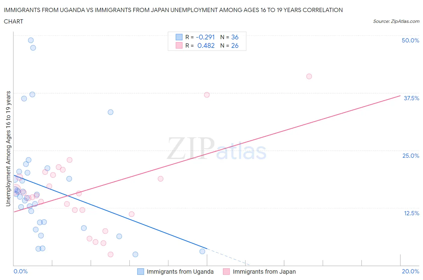 Immigrants from Uganda vs Immigrants from Japan Unemployment Among Ages 16 to 19 years