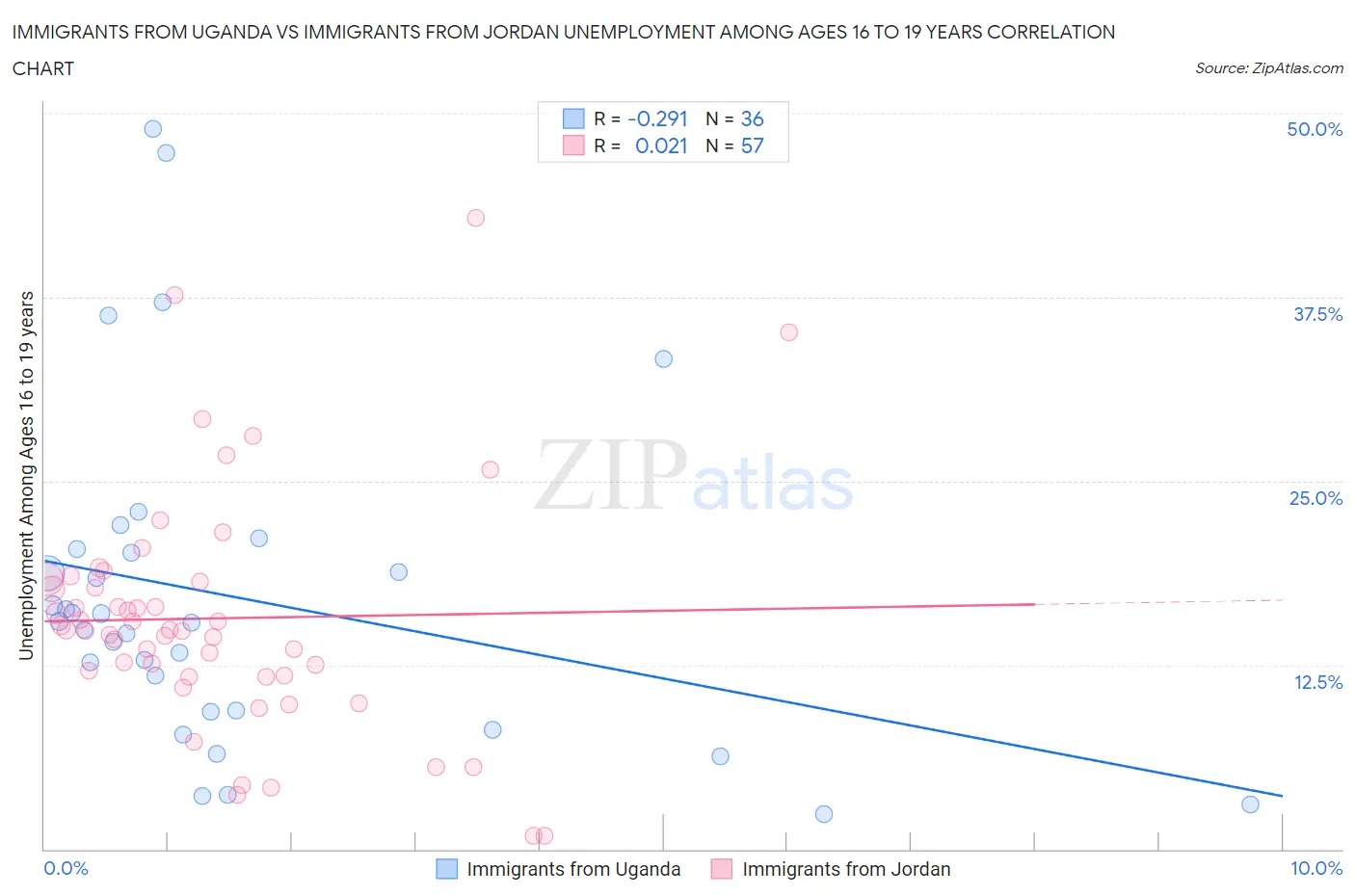 Immigrants from Uganda vs Immigrants from Jordan Unemployment Among Ages 16 to 19 years
