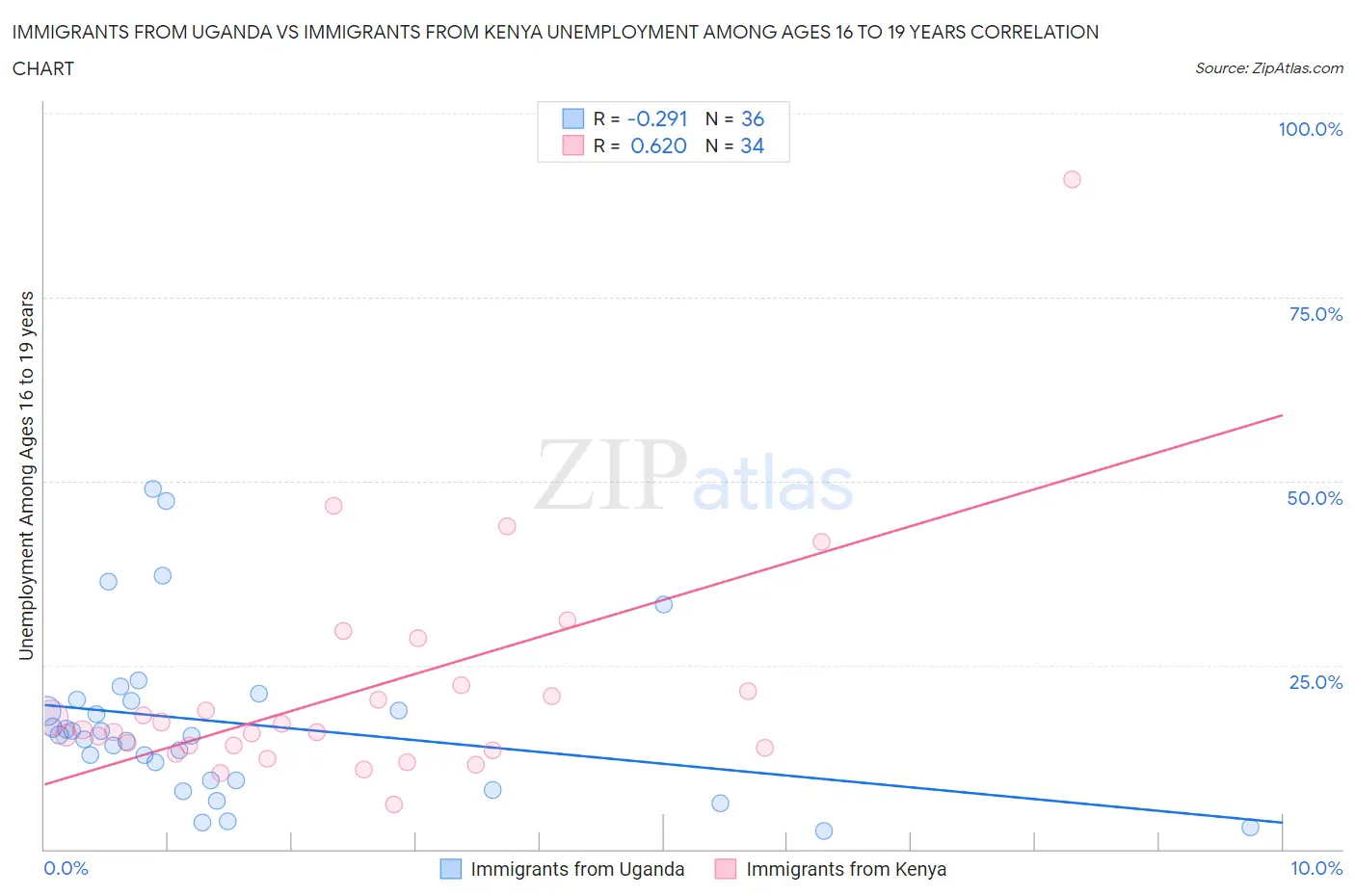 Immigrants from Uganda vs Immigrants from Kenya Unemployment Among Ages 16 to 19 years