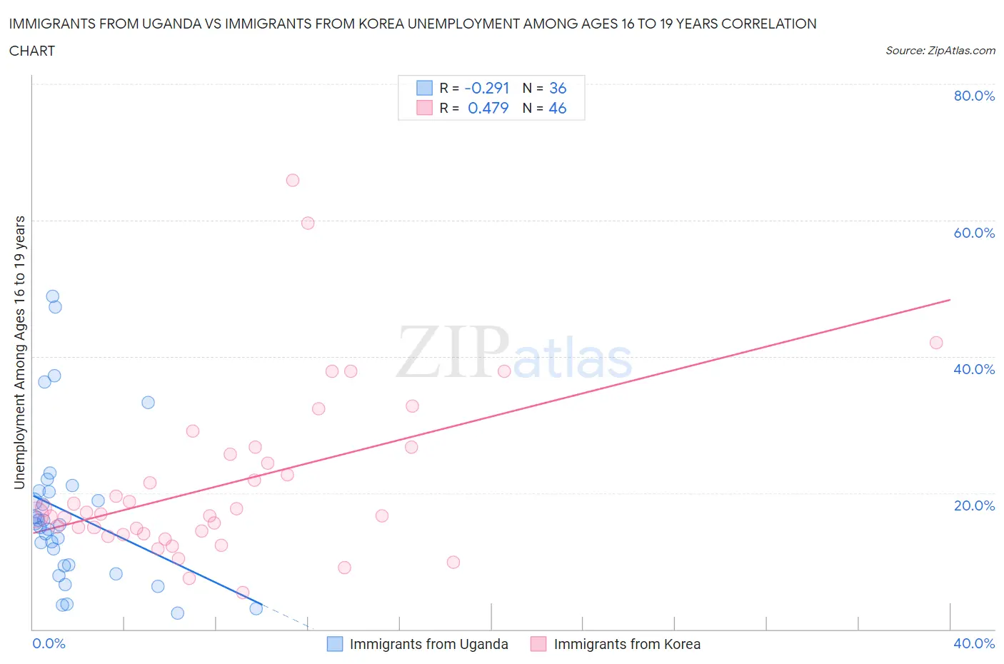 Immigrants from Uganda vs Immigrants from Korea Unemployment Among Ages 16 to 19 years