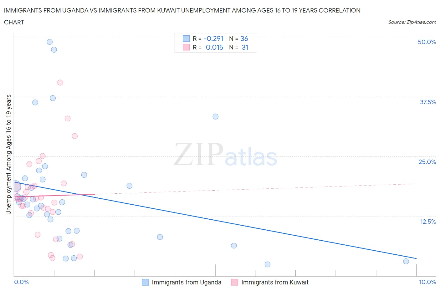 Immigrants from Uganda vs Immigrants from Kuwait Unemployment Among Ages 16 to 19 years