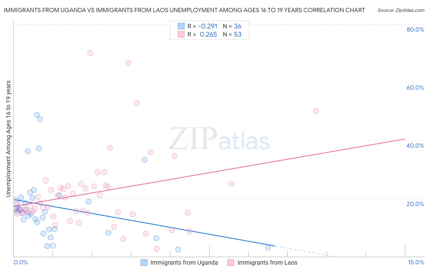 Immigrants from Uganda vs Immigrants from Laos Unemployment Among Ages 16 to 19 years