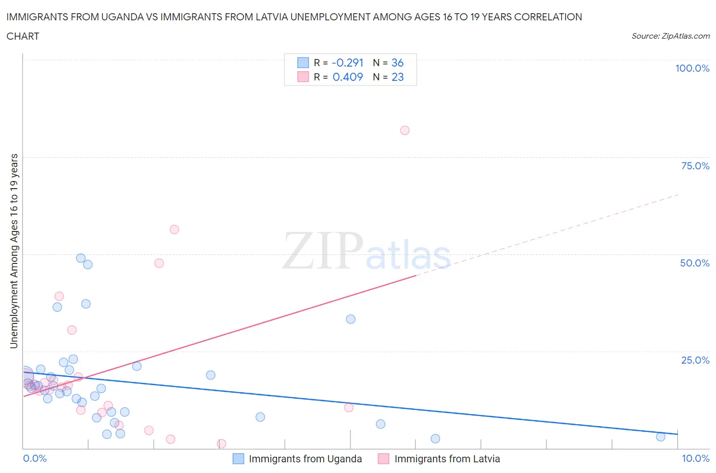 Immigrants from Uganda vs Immigrants from Latvia Unemployment Among Ages 16 to 19 years