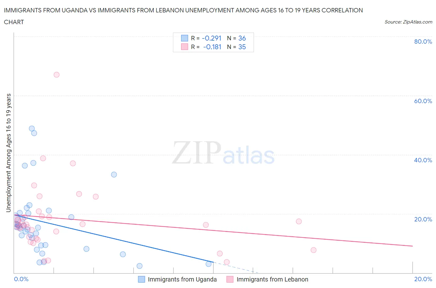 Immigrants from Uganda vs Immigrants from Lebanon Unemployment Among Ages 16 to 19 years