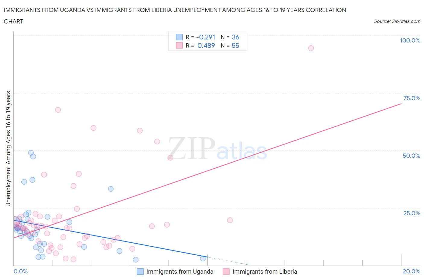 Immigrants from Uganda vs Immigrants from Liberia Unemployment Among Ages 16 to 19 years