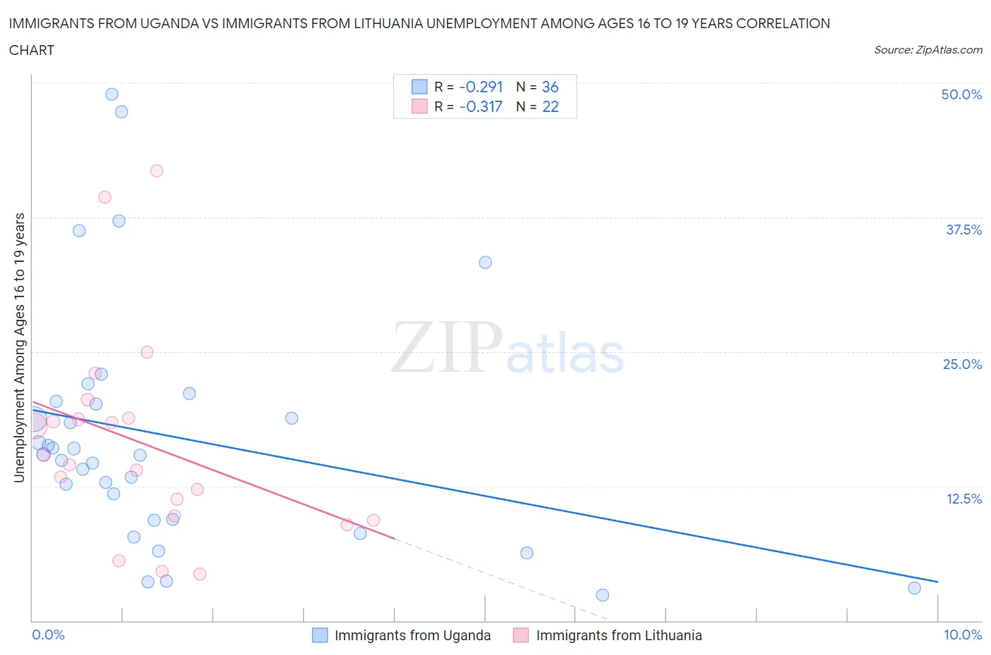 Immigrants from Uganda vs Immigrants from Lithuania Unemployment Among Ages 16 to 19 years