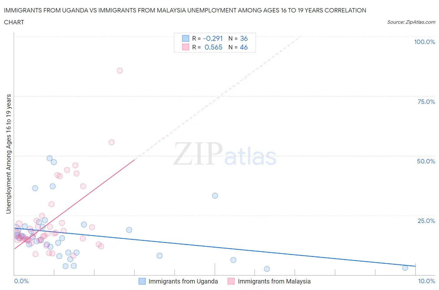 Immigrants from Uganda vs Immigrants from Malaysia Unemployment Among Ages 16 to 19 years