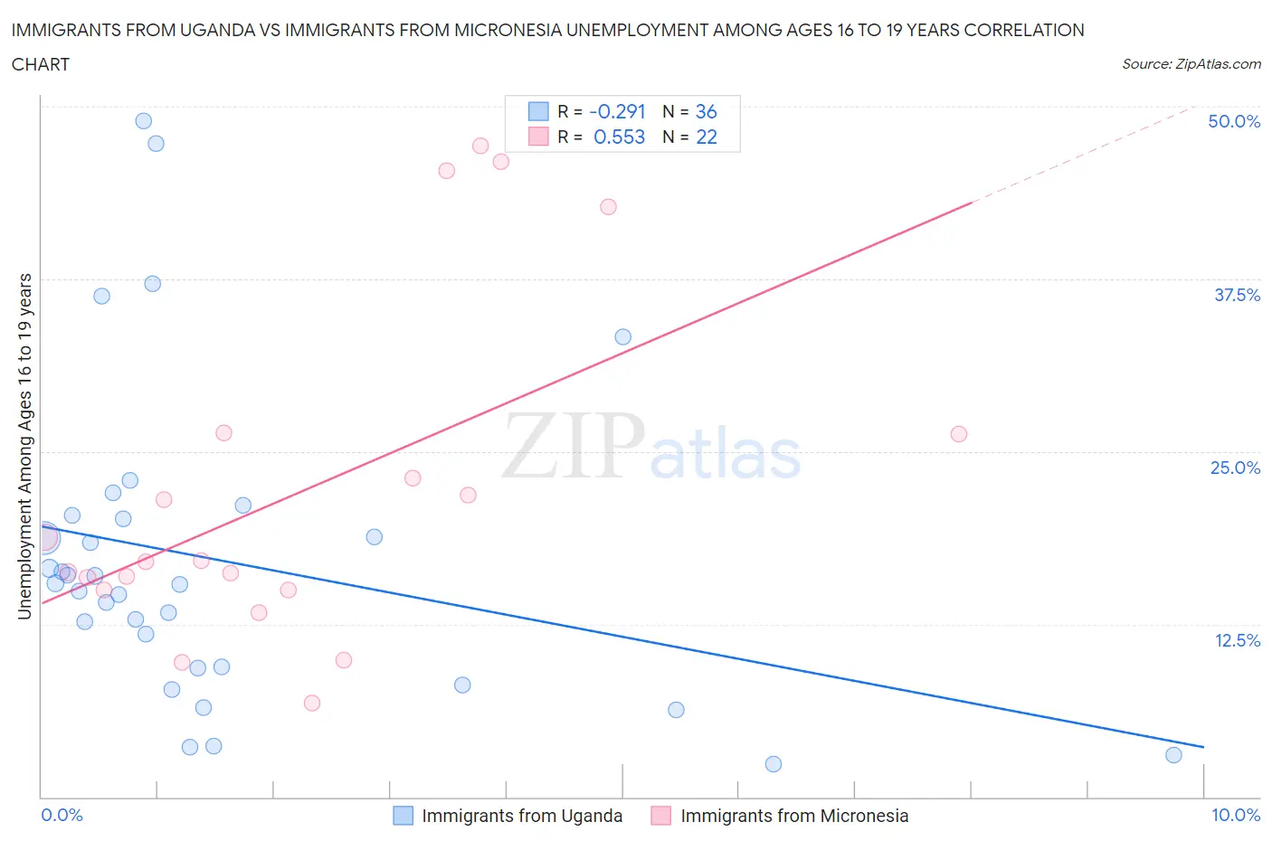 Immigrants from Uganda vs Immigrants from Micronesia Unemployment Among Ages 16 to 19 years