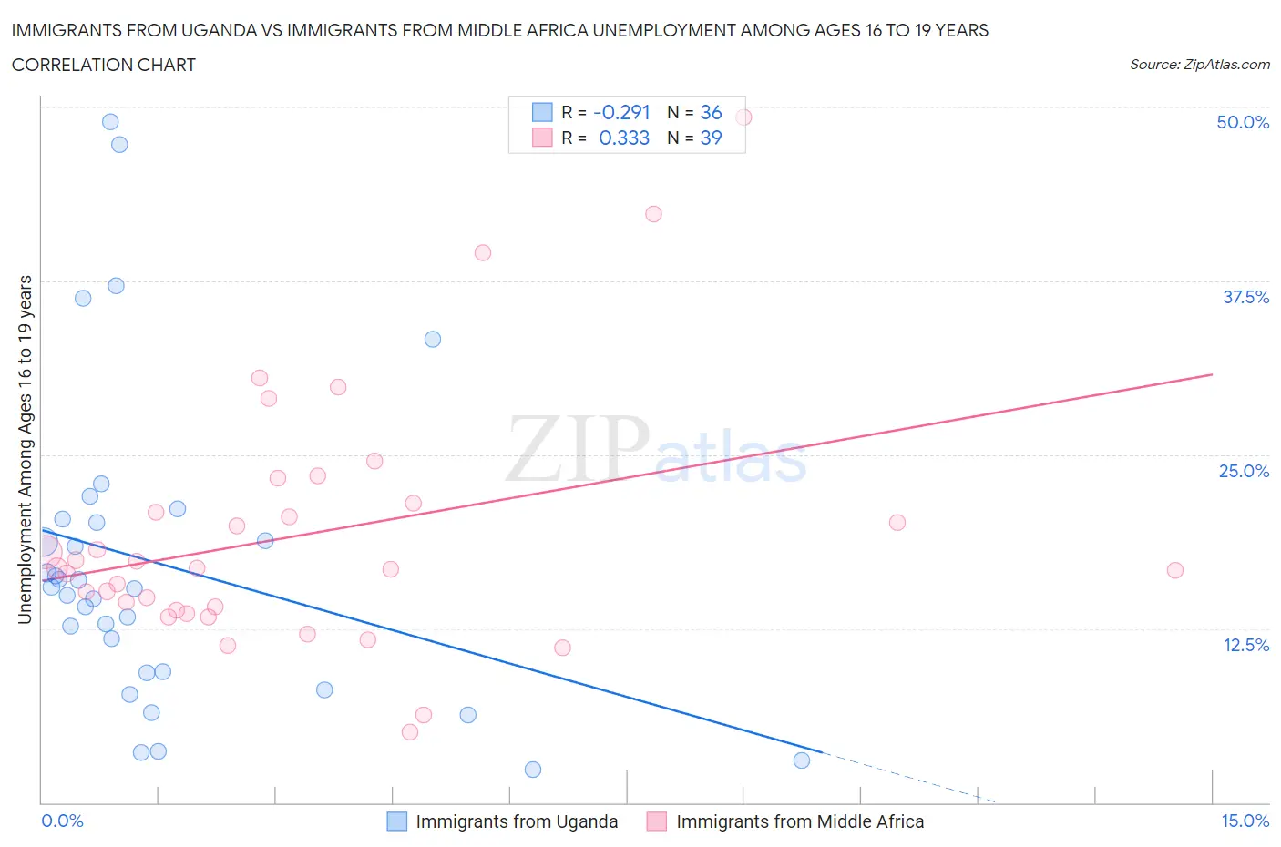 Immigrants from Uganda vs Immigrants from Middle Africa Unemployment Among Ages 16 to 19 years