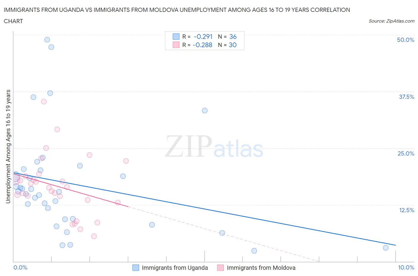 Immigrants from Uganda vs Immigrants from Moldova Unemployment Among Ages 16 to 19 years
