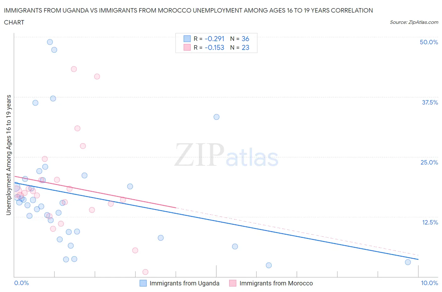 Immigrants from Uganda vs Immigrants from Morocco Unemployment Among Ages 16 to 19 years