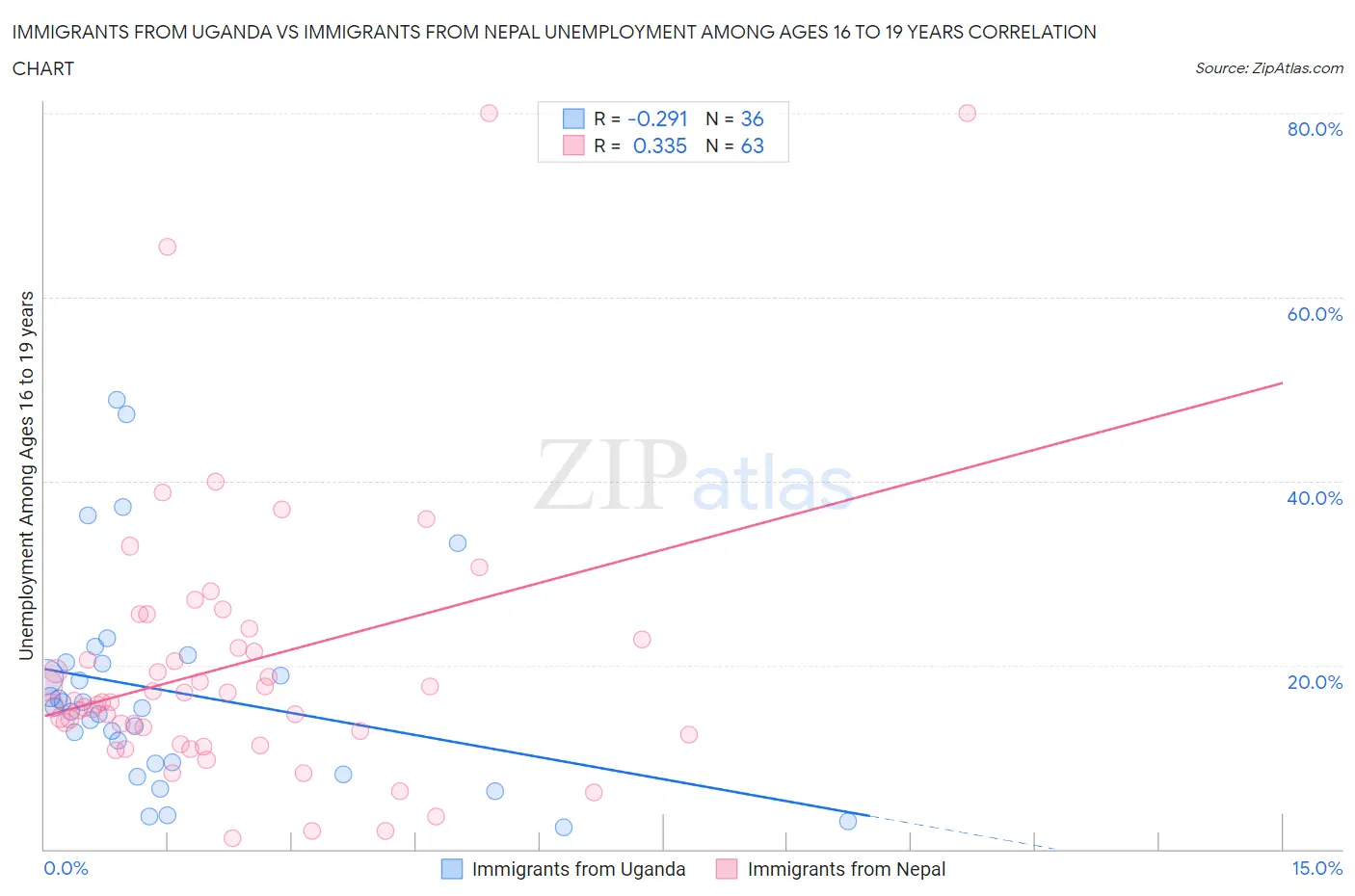 Immigrants from Uganda vs Immigrants from Nepal Unemployment Among Ages 16 to 19 years