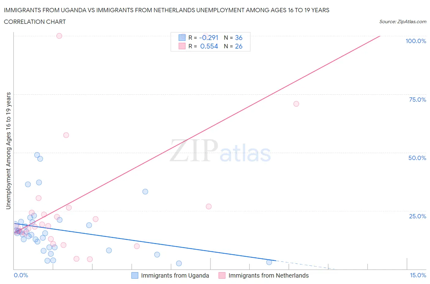 Immigrants from Uganda vs Immigrants from Netherlands Unemployment Among Ages 16 to 19 years