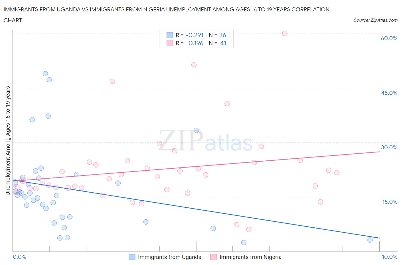 Immigrants from Uganda vs Immigrants from Nigeria Unemployment Among Ages 16 to 19 years