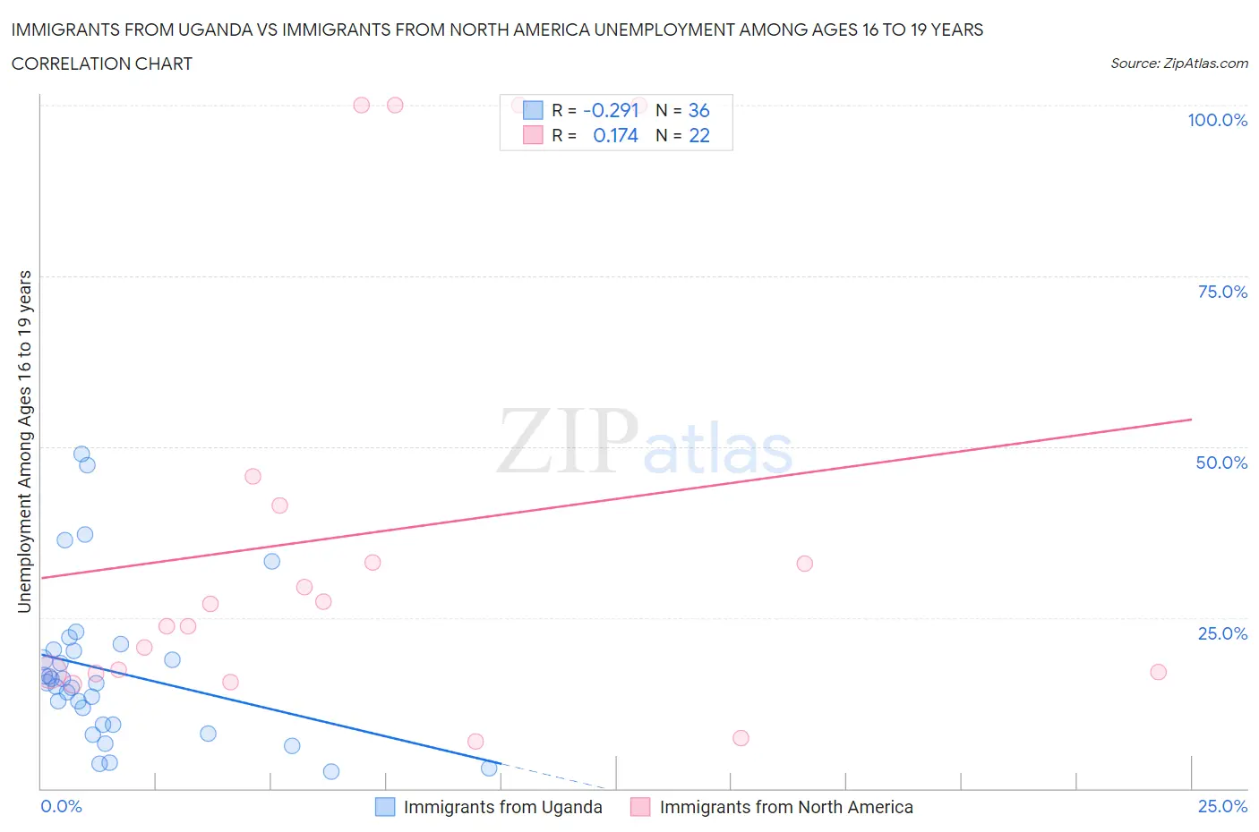 Immigrants from Uganda vs Immigrants from North America Unemployment Among Ages 16 to 19 years