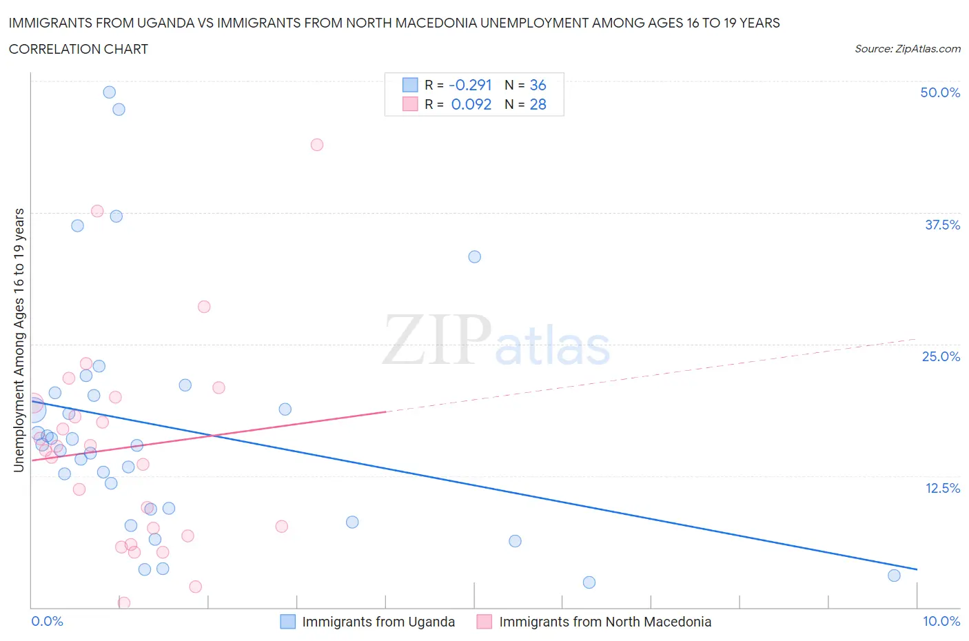 Immigrants from Uganda vs Immigrants from North Macedonia Unemployment Among Ages 16 to 19 years