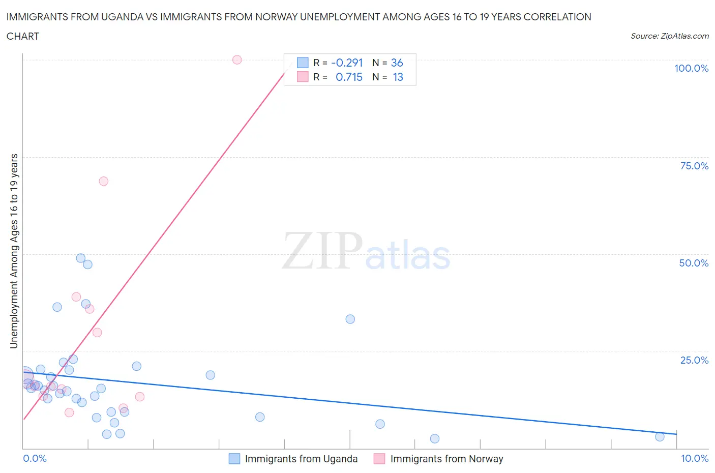 Immigrants from Uganda vs Immigrants from Norway Unemployment Among Ages 16 to 19 years