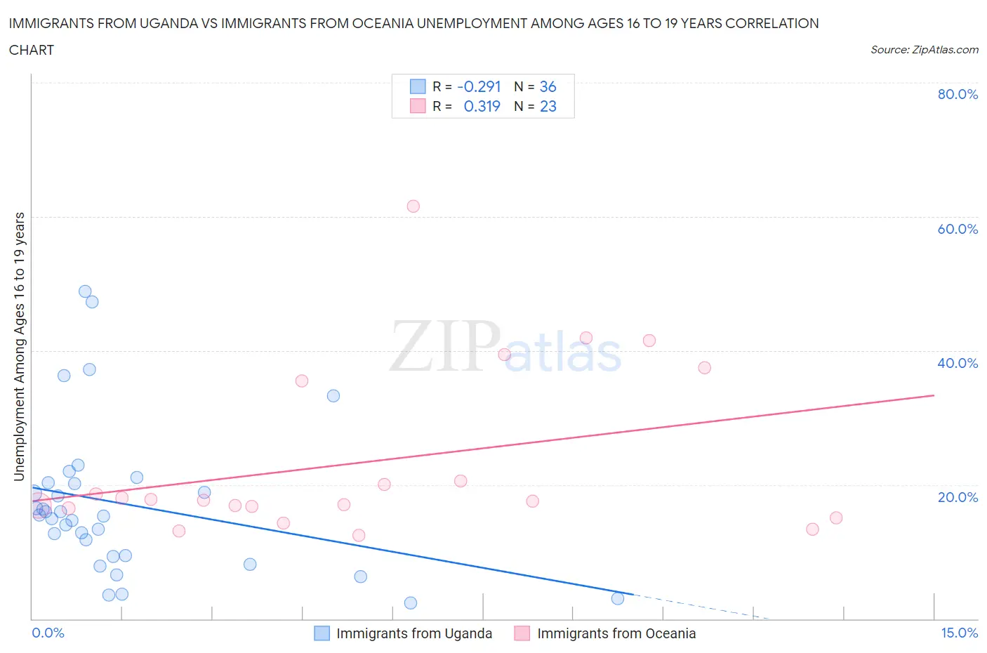 Immigrants from Uganda vs Immigrants from Oceania Unemployment Among Ages 16 to 19 years