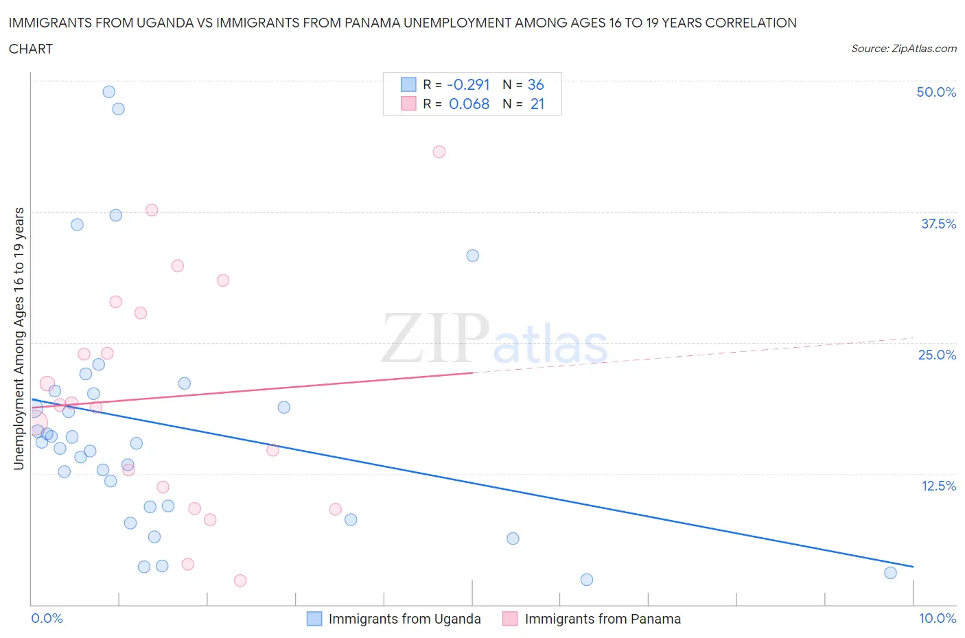 Immigrants from Uganda vs Immigrants from Panama Unemployment Among Ages 16 to 19 years