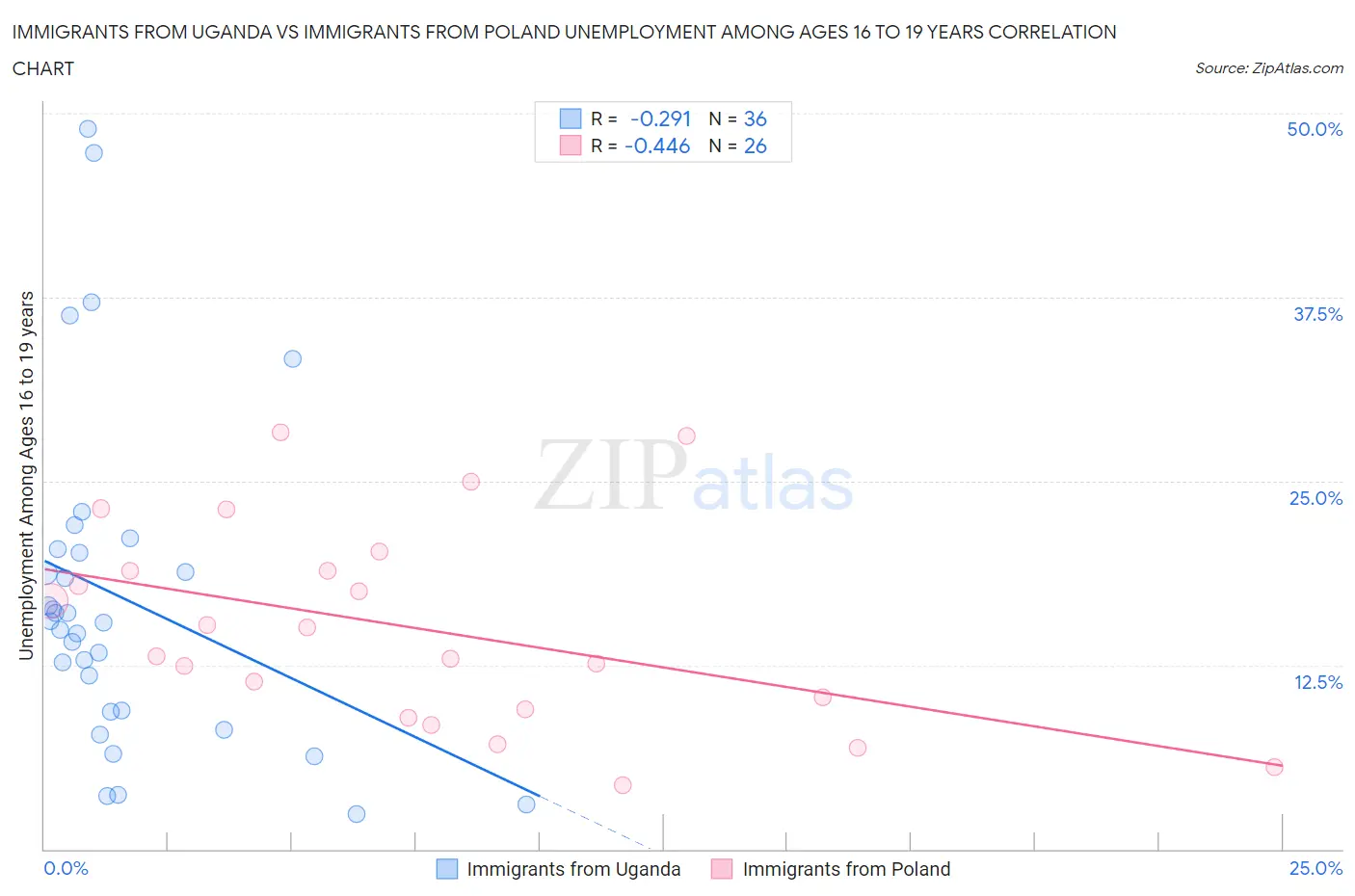 Immigrants from Uganda vs Immigrants from Poland Unemployment Among Ages 16 to 19 years