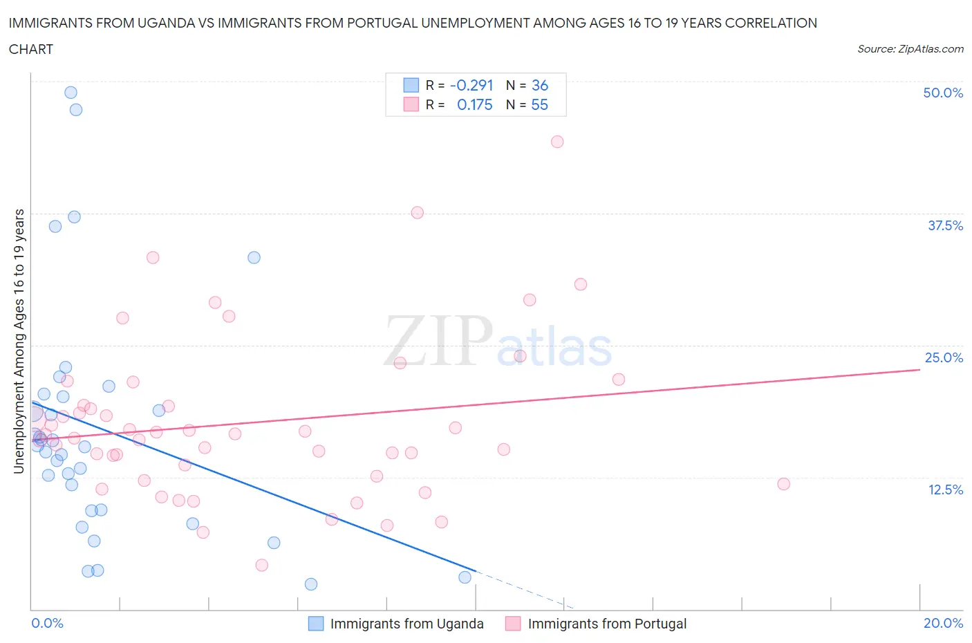 Immigrants from Uganda vs Immigrants from Portugal Unemployment Among Ages 16 to 19 years