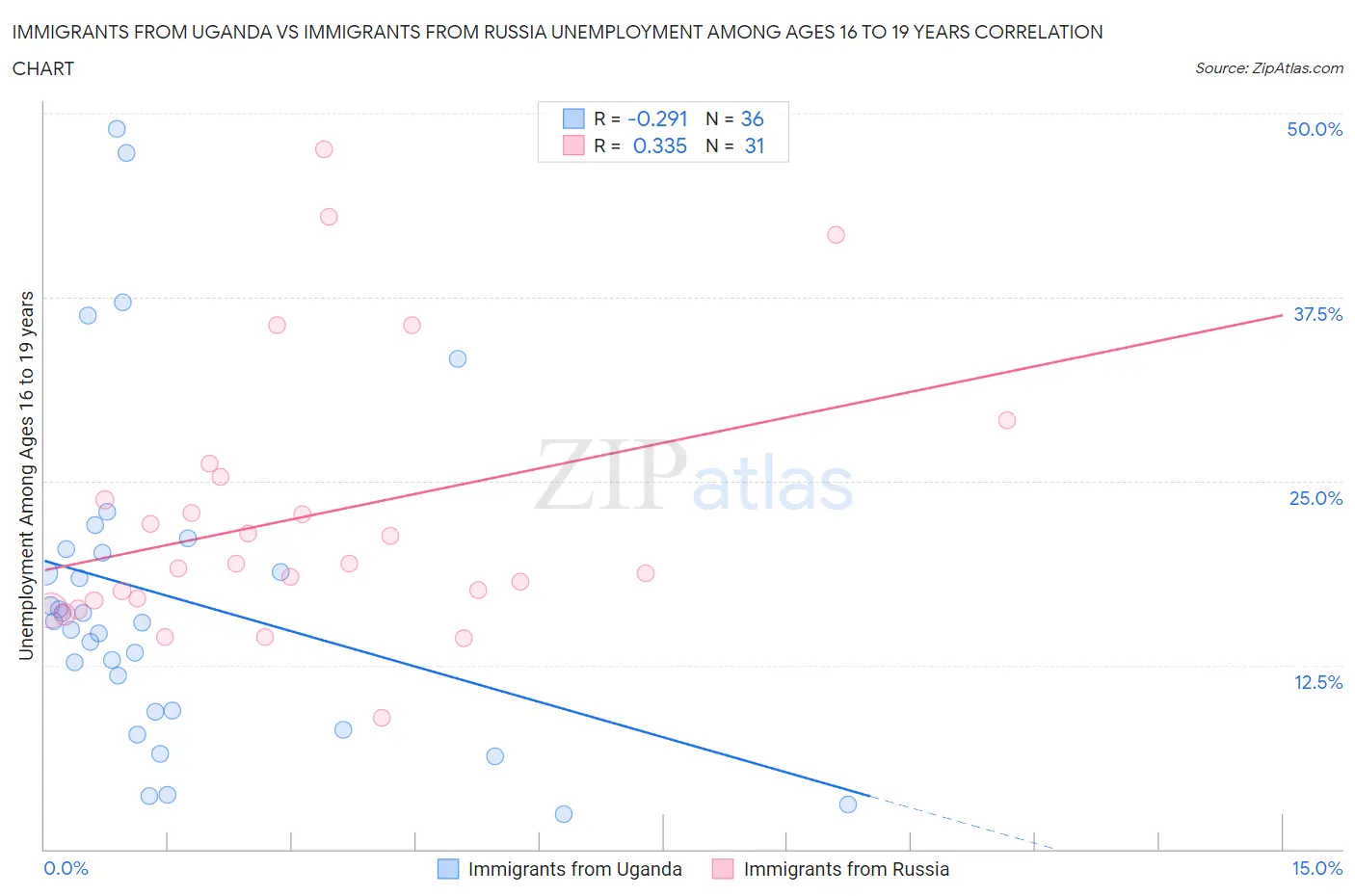 Immigrants from Uganda vs Immigrants from Russia Unemployment Among Ages 16 to 19 years