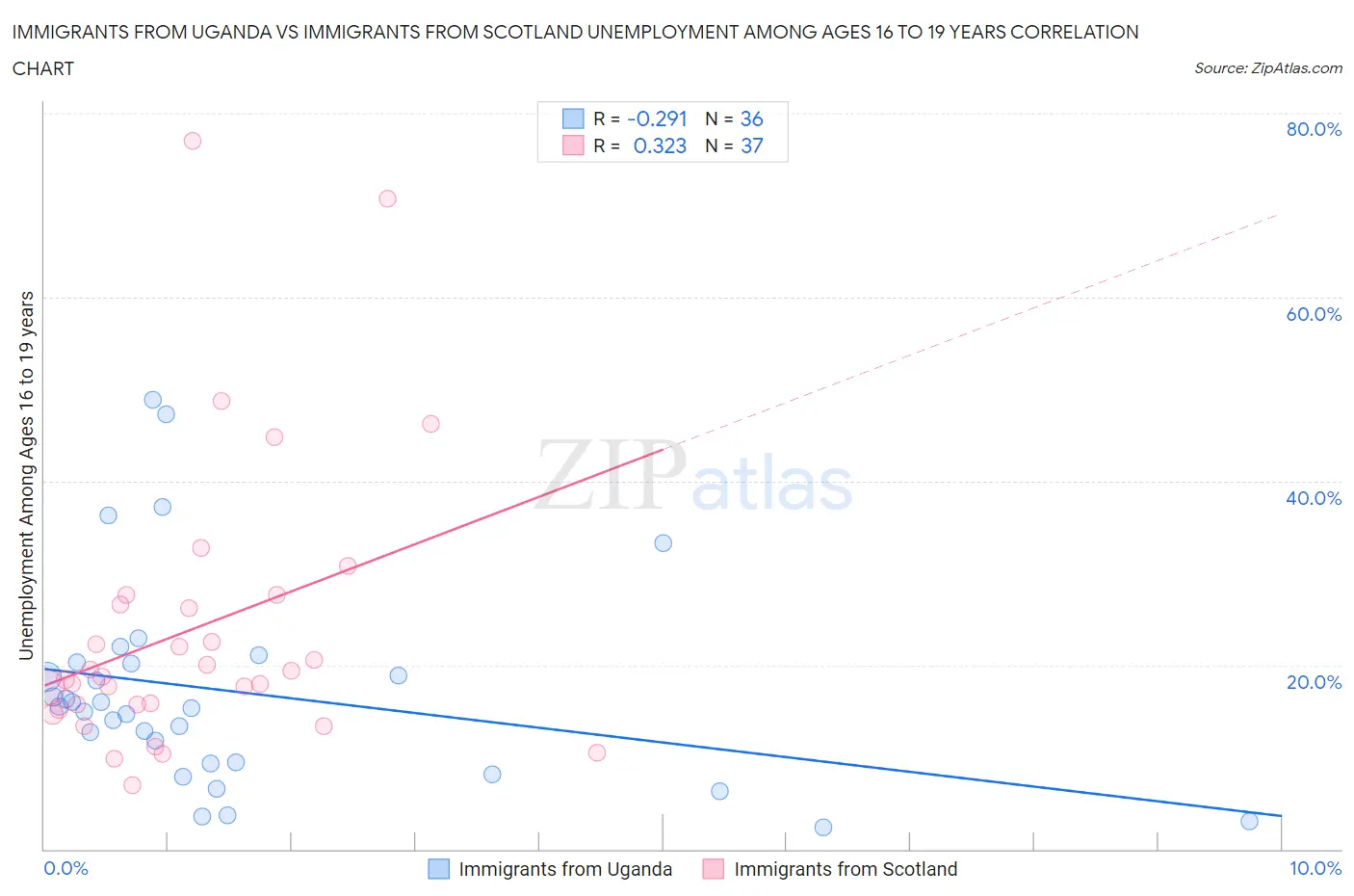 Immigrants from Uganda vs Immigrants from Scotland Unemployment Among Ages 16 to 19 years