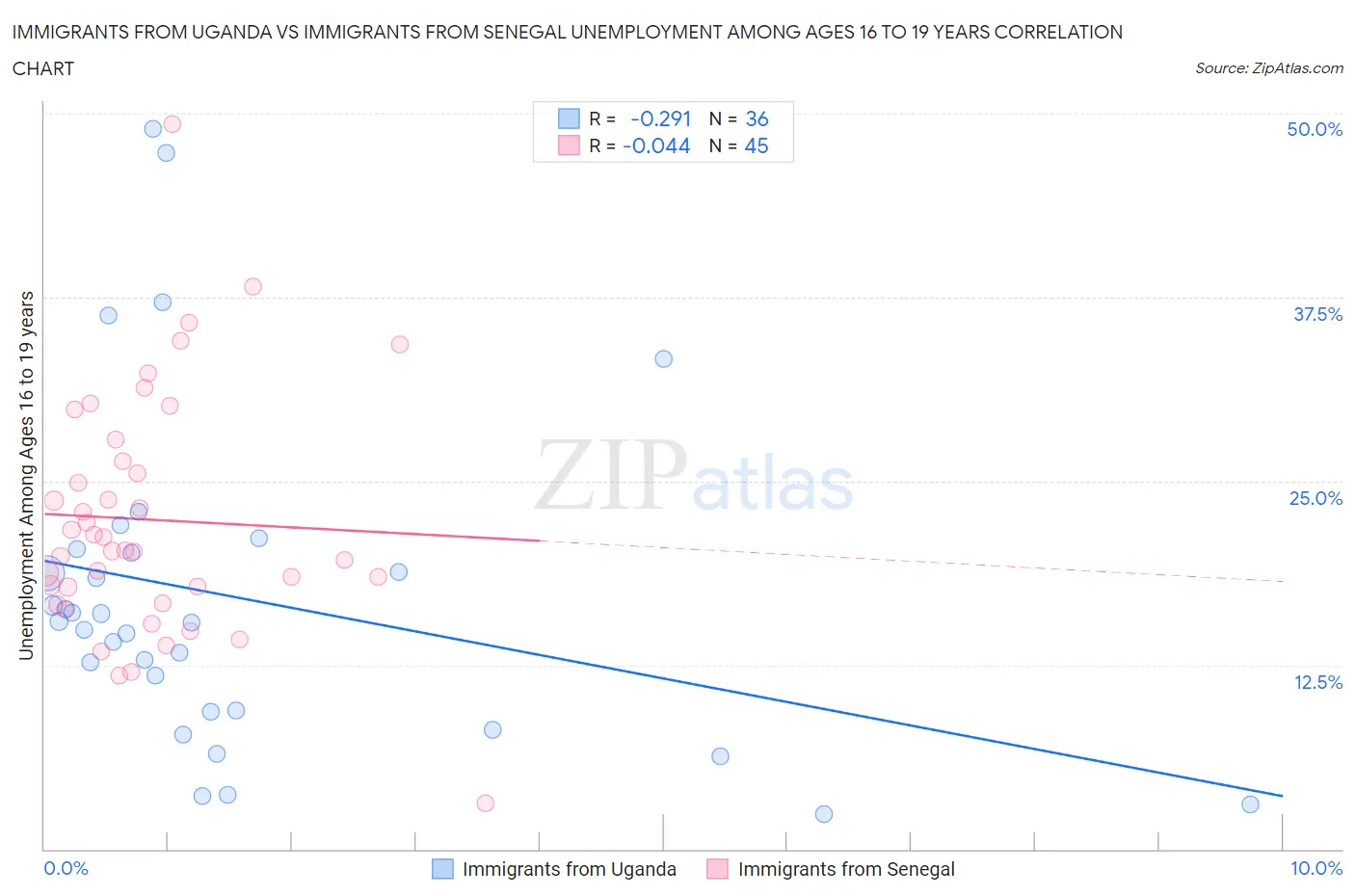 Immigrants from Uganda vs Immigrants from Senegal Unemployment Among Ages 16 to 19 years