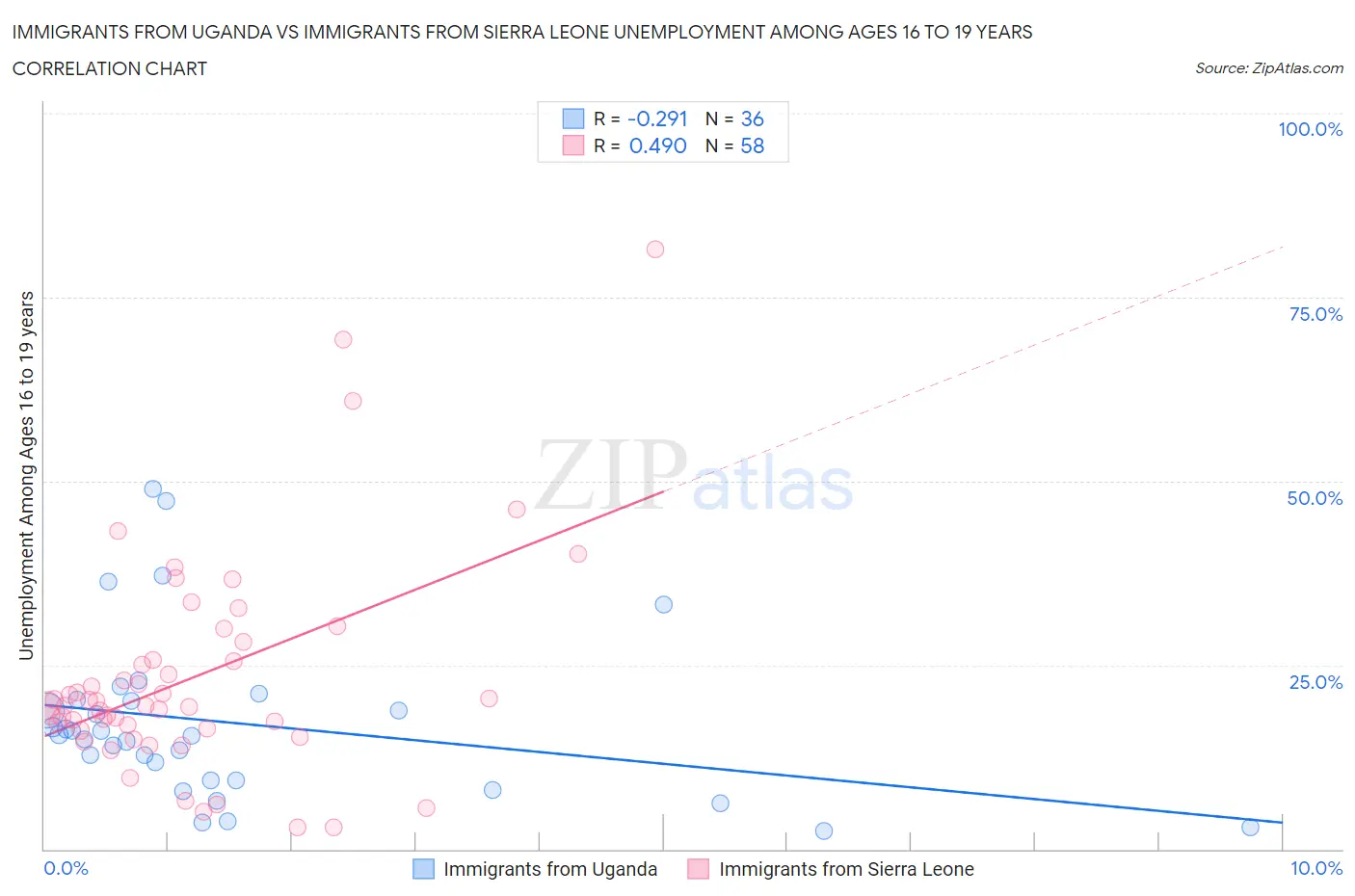 Immigrants from Uganda vs Immigrants from Sierra Leone Unemployment Among Ages 16 to 19 years