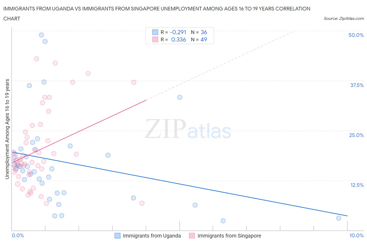 Immigrants from Uganda vs Immigrants from Singapore Unemployment Among Ages 16 to 19 years