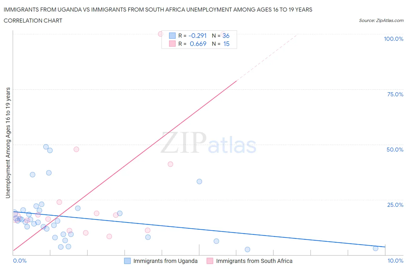 Immigrants from Uganda vs Immigrants from South Africa Unemployment Among Ages 16 to 19 years