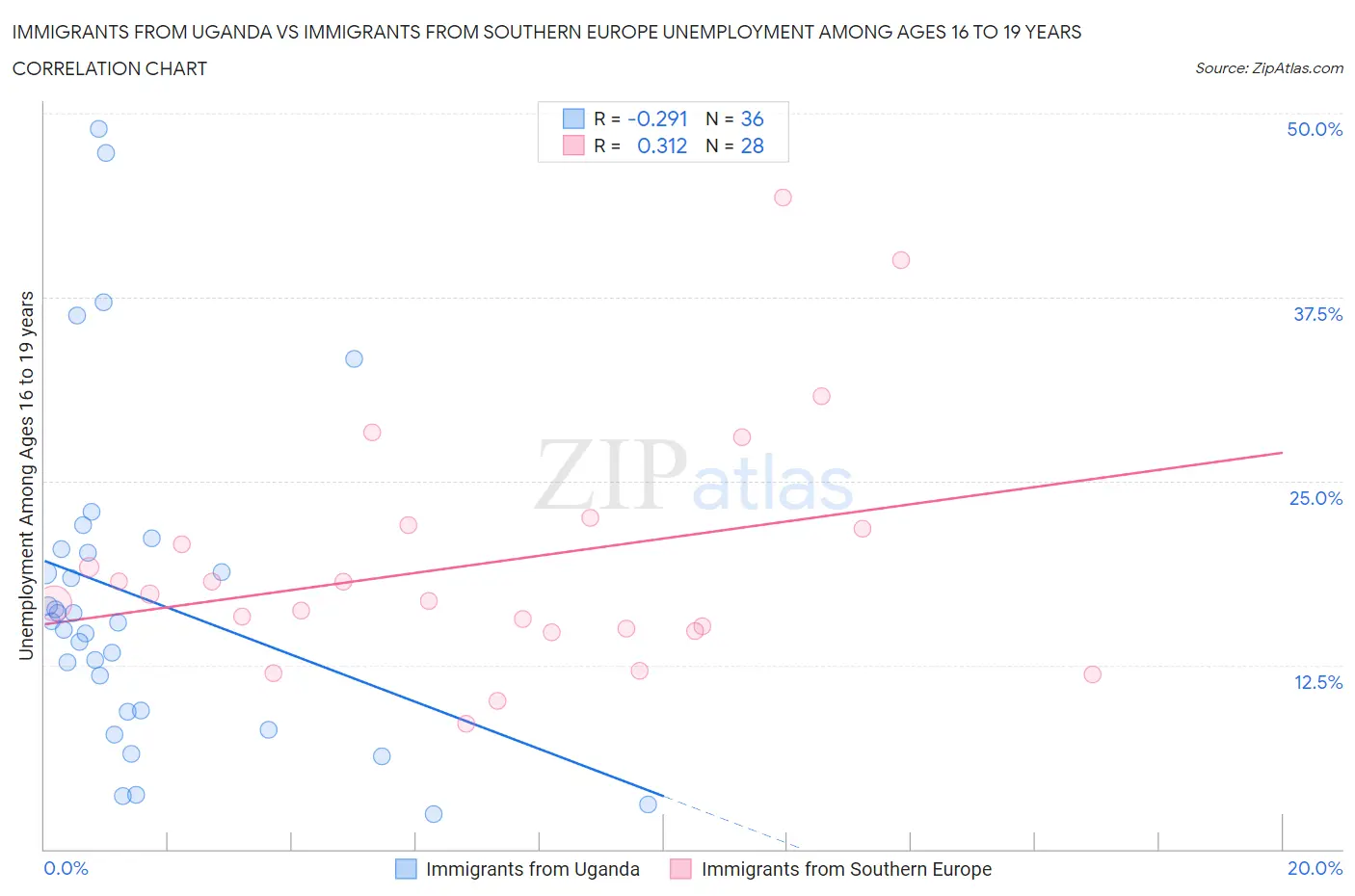 Immigrants from Uganda vs Immigrants from Southern Europe Unemployment Among Ages 16 to 19 years