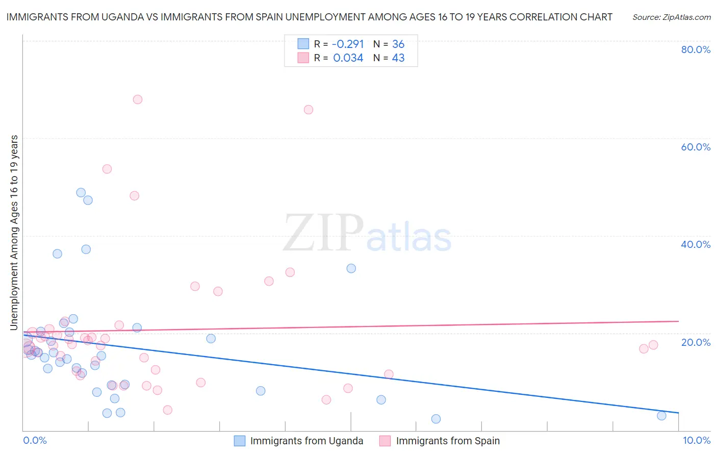Immigrants from Uganda vs Immigrants from Spain Unemployment Among Ages 16 to 19 years