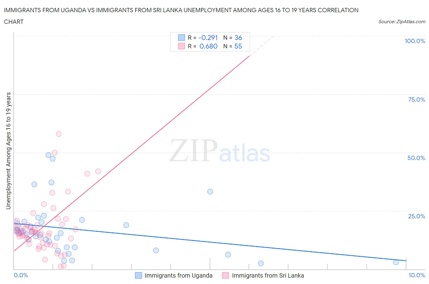 Immigrants from Uganda vs Immigrants from Sri Lanka Unemployment Among Ages 16 to 19 years