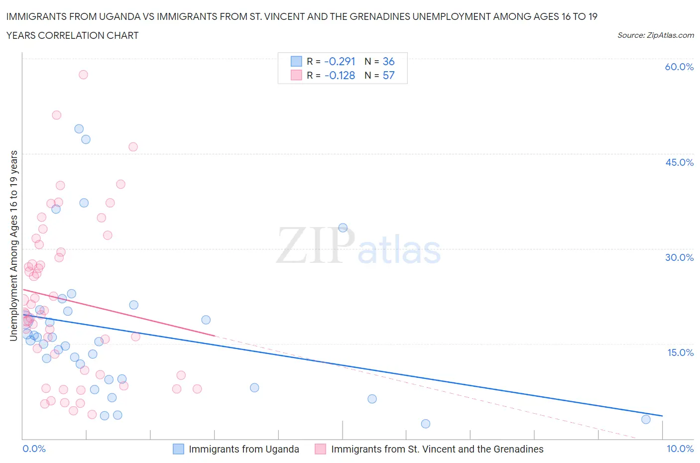 Immigrants from Uganda vs Immigrants from St. Vincent and the Grenadines Unemployment Among Ages 16 to 19 years