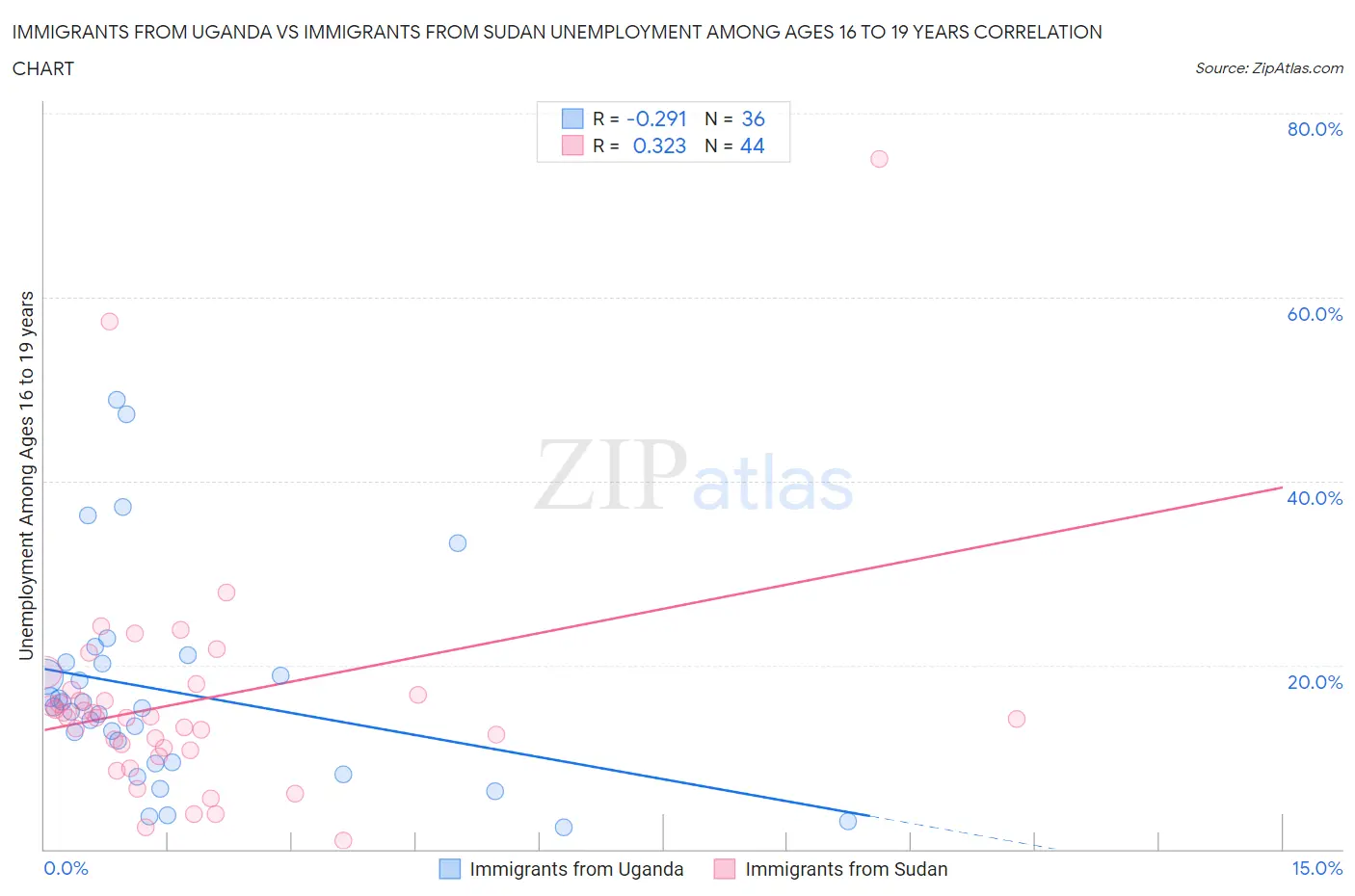 Immigrants from Uganda vs Immigrants from Sudan Unemployment Among Ages 16 to 19 years