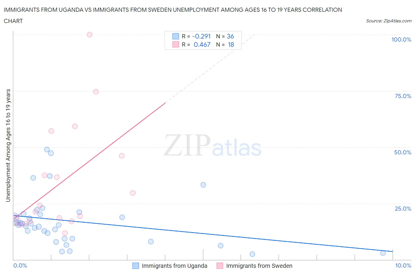 Immigrants from Uganda vs Immigrants from Sweden Unemployment Among Ages 16 to 19 years