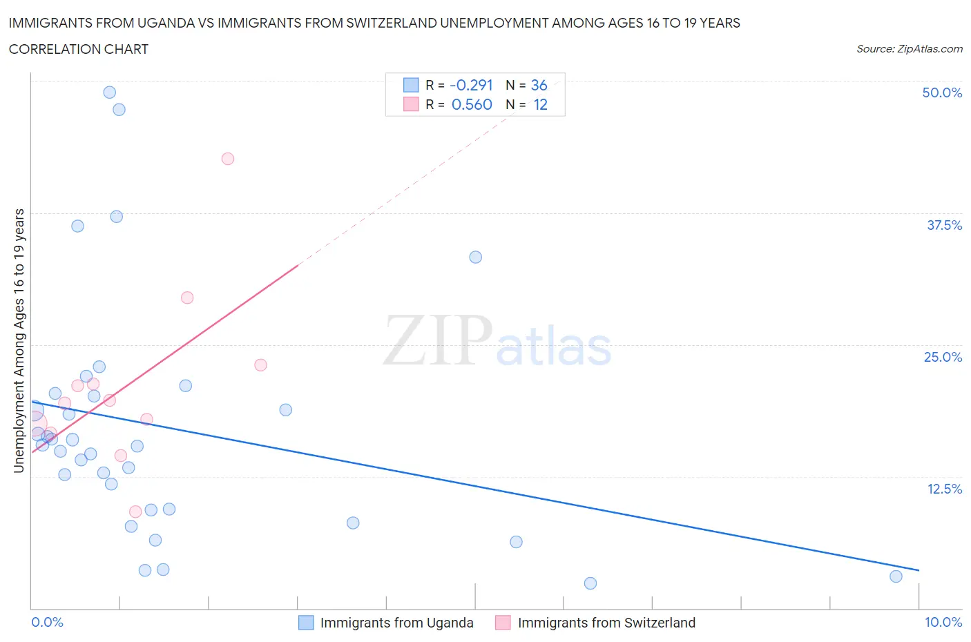 Immigrants from Uganda vs Immigrants from Switzerland Unemployment Among Ages 16 to 19 years