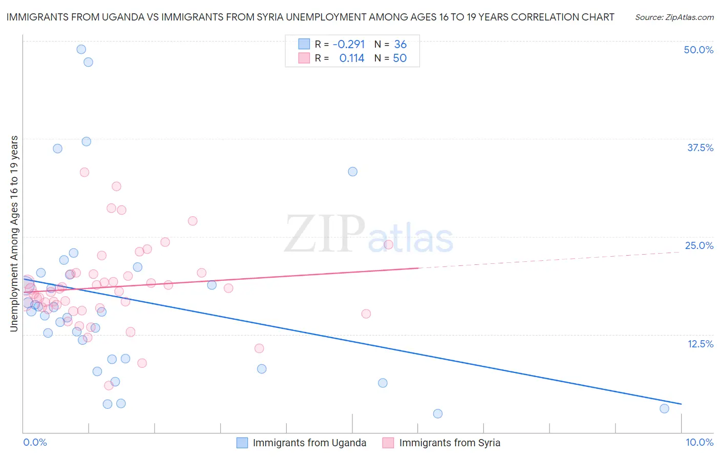 Immigrants from Uganda vs Immigrants from Syria Unemployment Among Ages 16 to 19 years