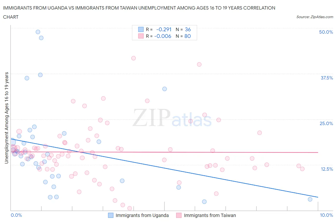 Immigrants from Uganda vs Immigrants from Taiwan Unemployment Among Ages 16 to 19 years