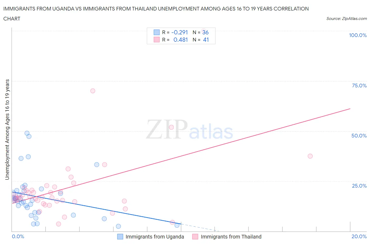 Immigrants from Uganda vs Immigrants from Thailand Unemployment Among Ages 16 to 19 years