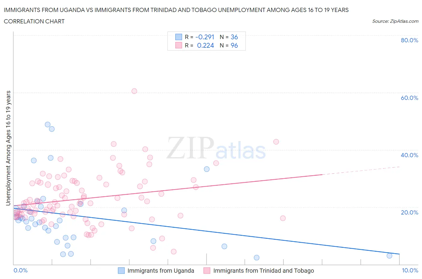 Immigrants from Uganda vs Immigrants from Trinidad and Tobago Unemployment Among Ages 16 to 19 years