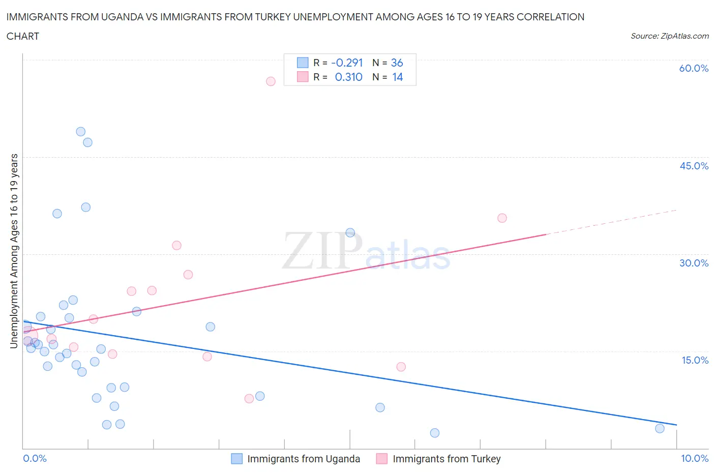 Immigrants from Uganda vs Immigrants from Turkey Unemployment Among Ages 16 to 19 years