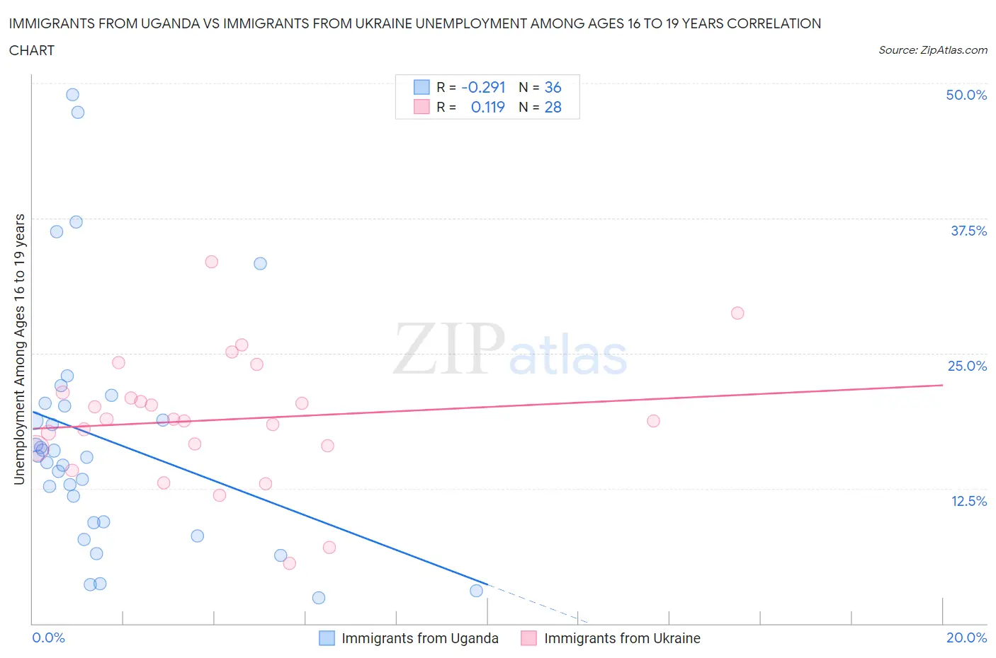 Immigrants from Uganda vs Immigrants from Ukraine Unemployment Among Ages 16 to 19 years