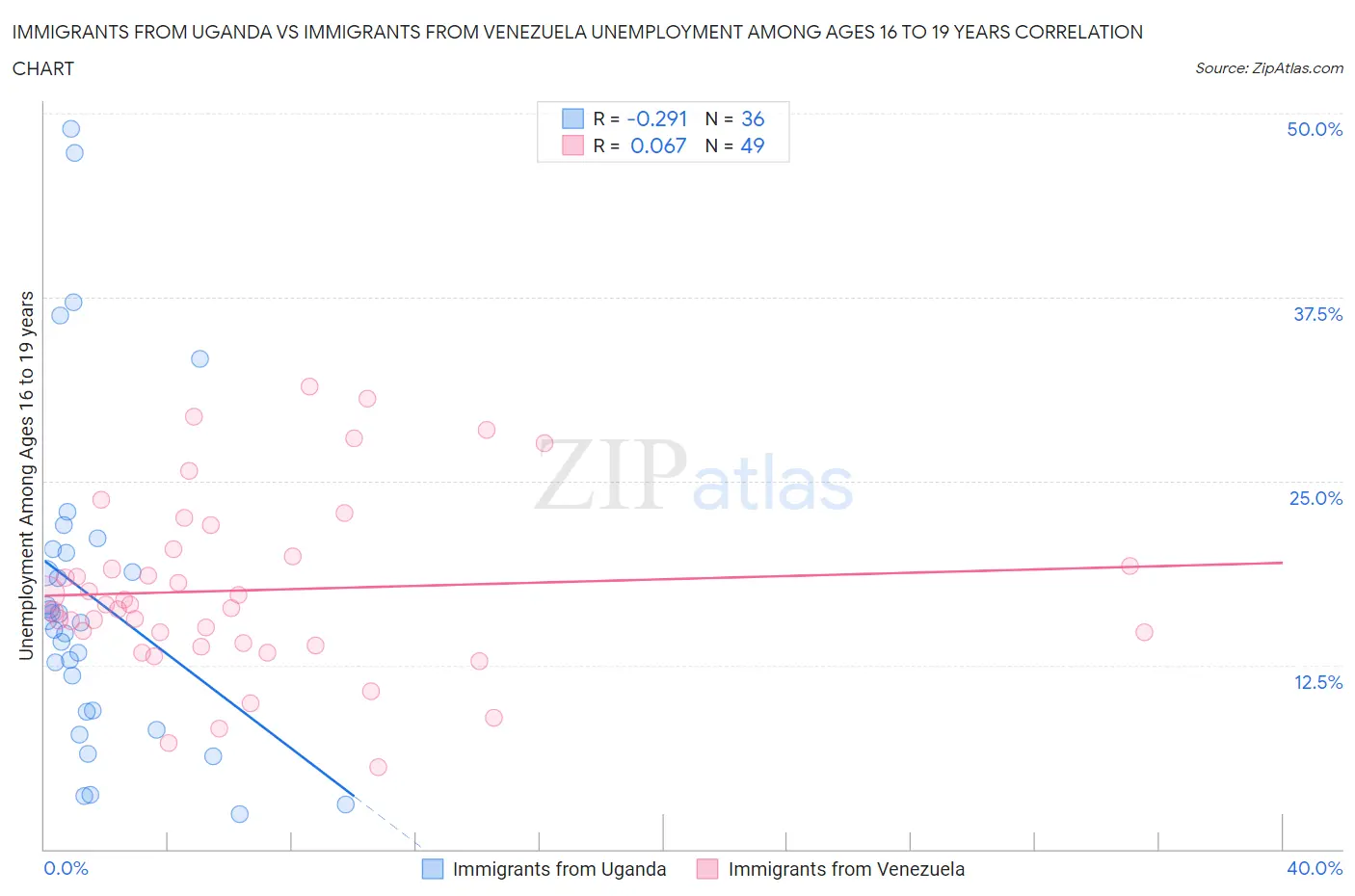 Immigrants from Uganda vs Immigrants from Venezuela Unemployment Among Ages 16 to 19 years