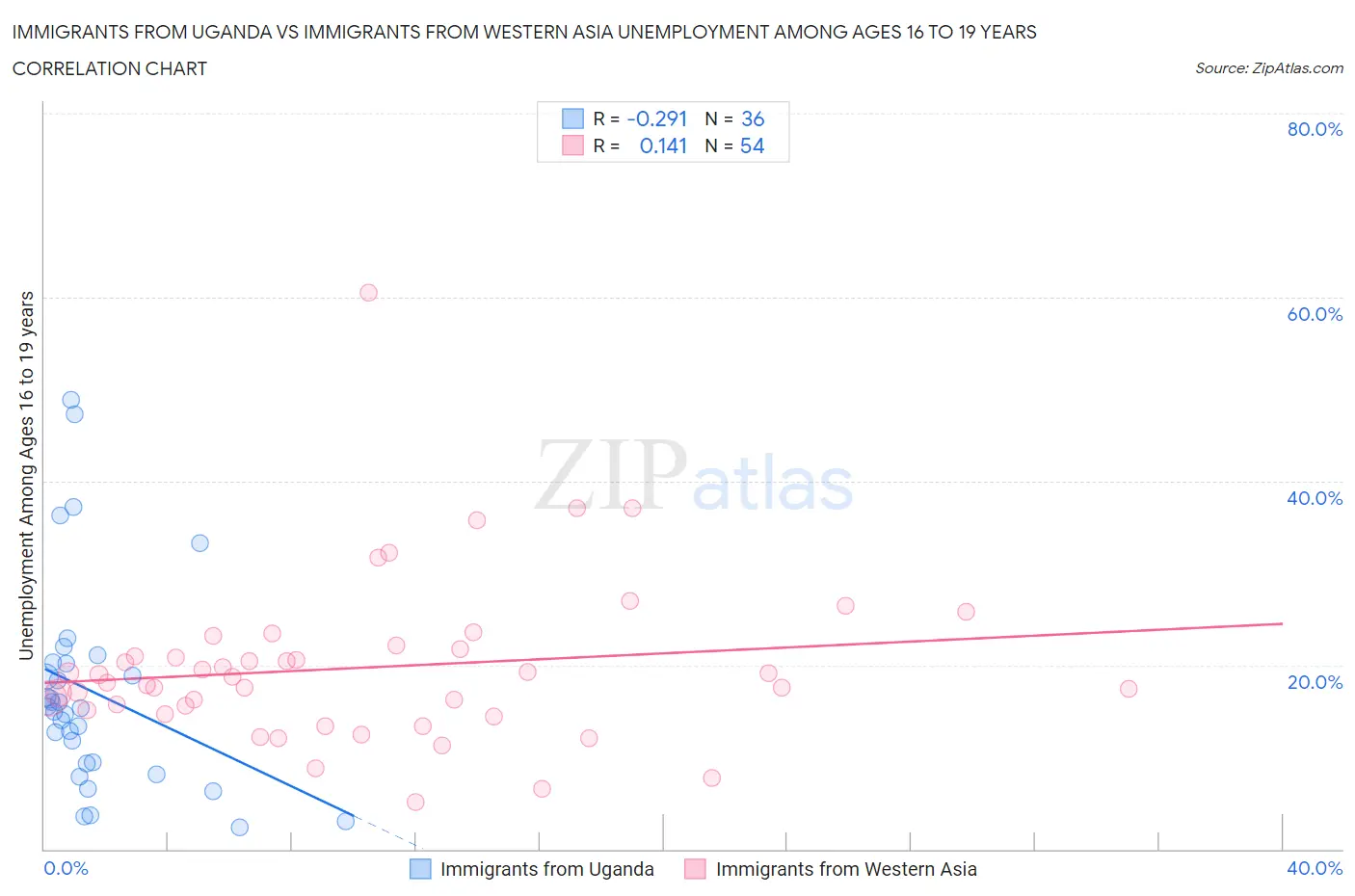 Immigrants from Uganda vs Immigrants from Western Asia Unemployment Among Ages 16 to 19 years